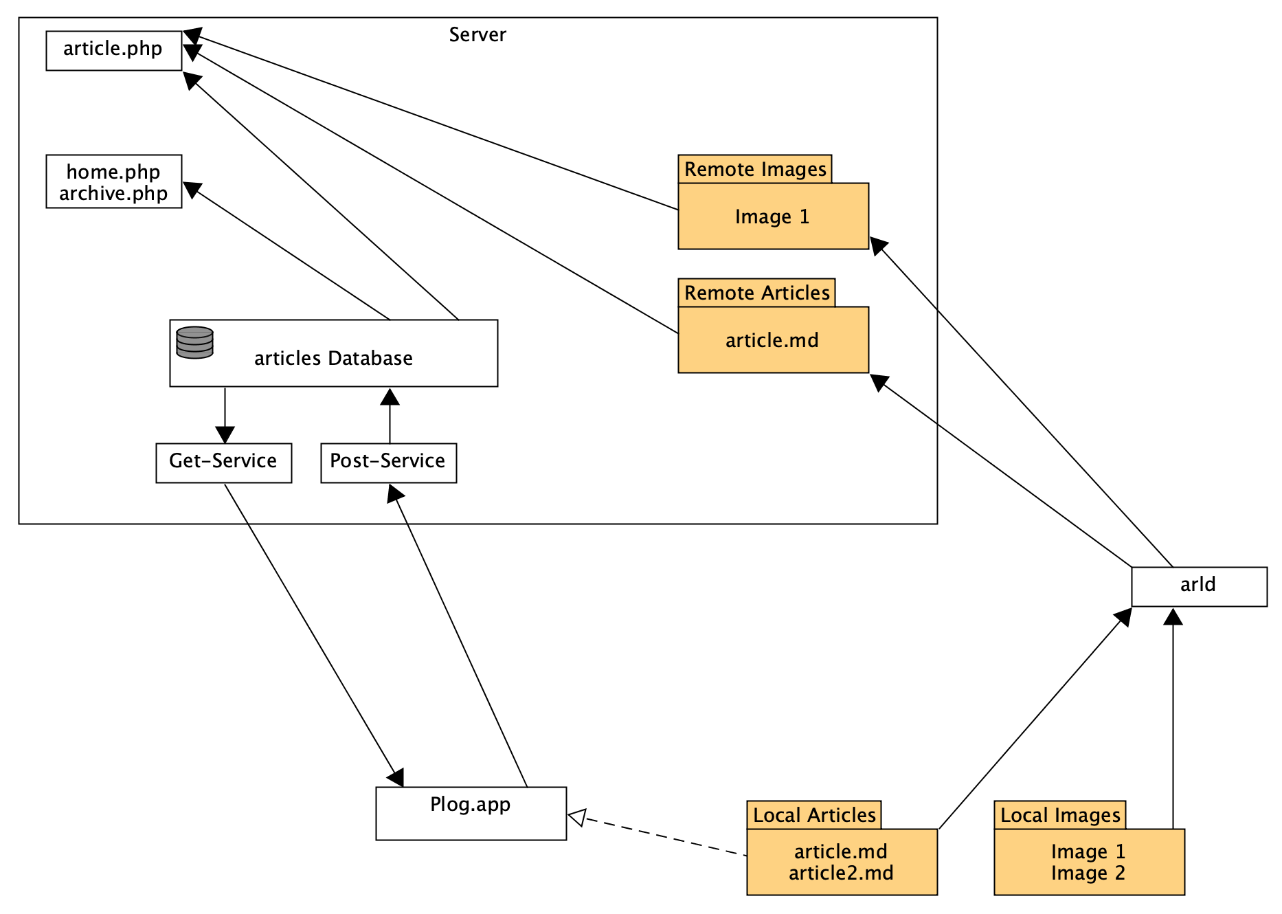 Shitty UML diagram